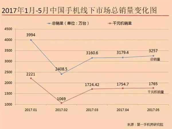 中国畅销千元机报告：华为OV领先 金立第4