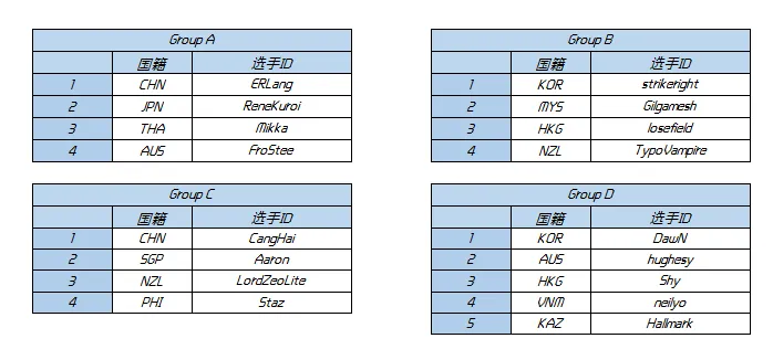 WESG亚太区总决赛分组信息公布 10日首尔开战