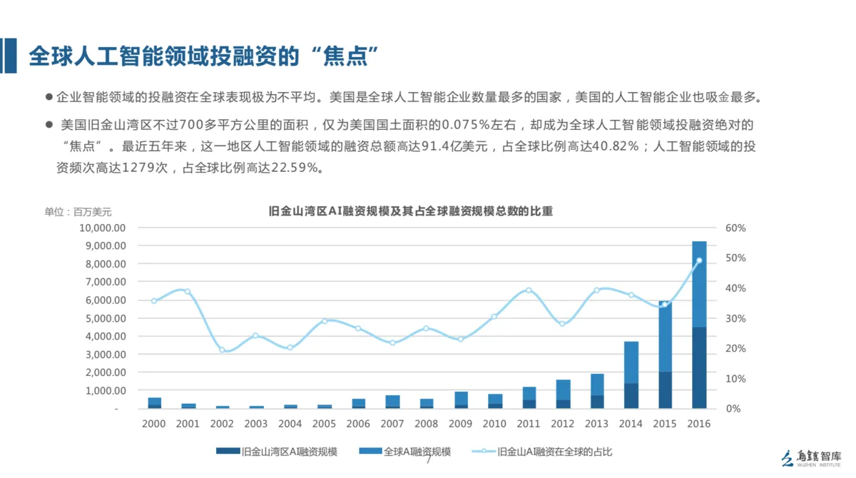 精华解读 - 全球人工智能发展报告（2017）投资与融资篇
