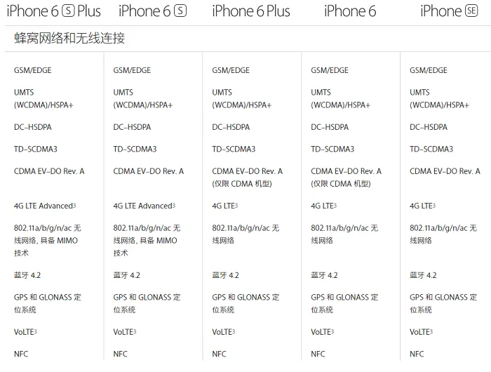 一小部中的一大步！iPhone SE、iPhone 6、iPhone 6s该选谁？ 