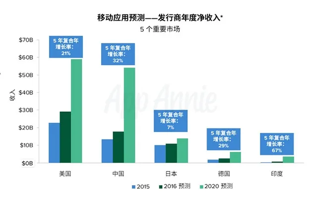 现如今做个 App 才是正经事，你知道移动应用有多赚钱吗？