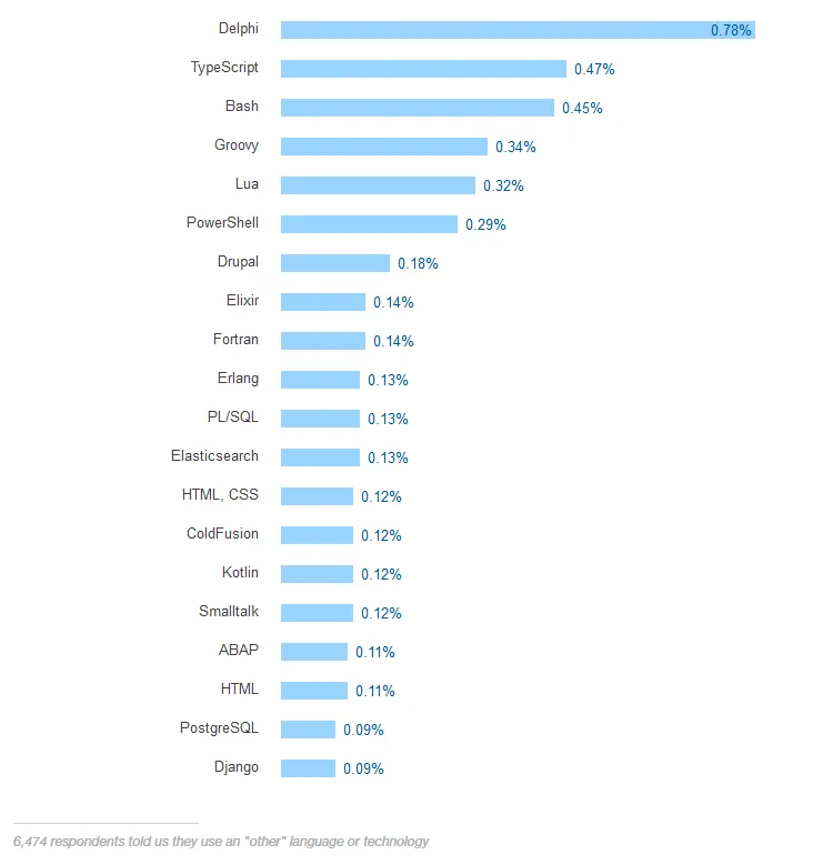 Stack Overflow：云技术程序员收入最高