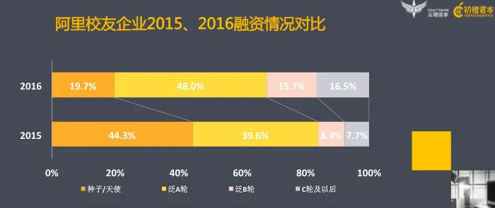 2016阿里校友创业琅琊榜揭露，项目数量超680家成BAT之首