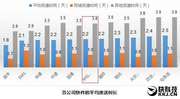 十大快递公司最新排名：顺丰独孤求败